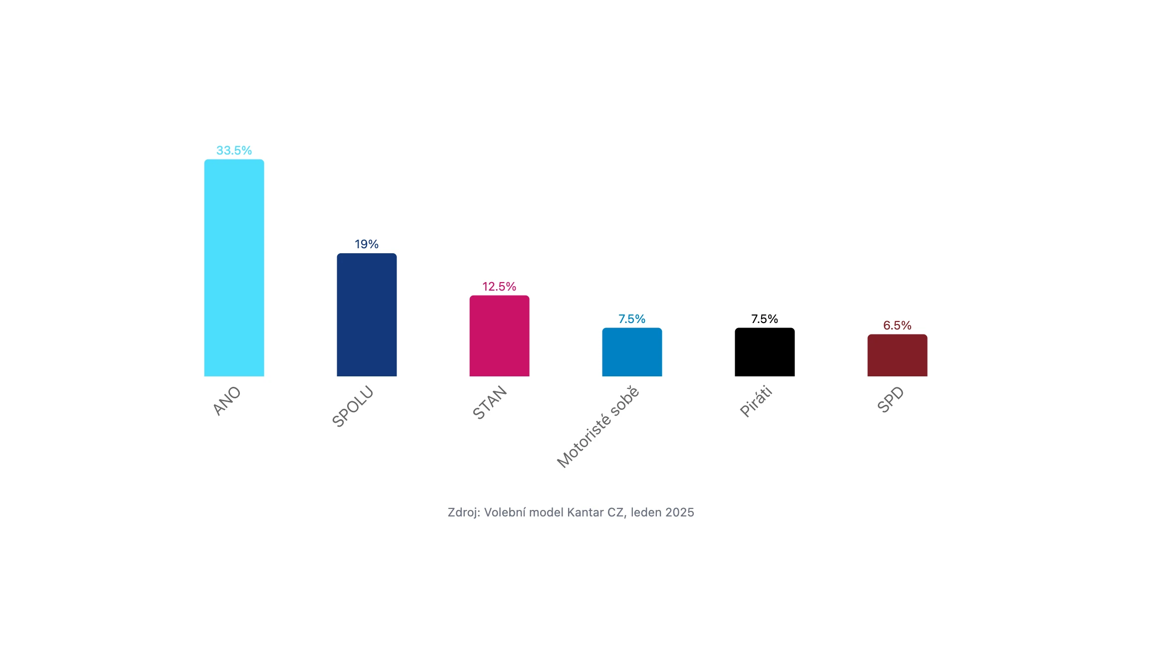 Volební model Kantar CZ pro ČT24, leden 2025