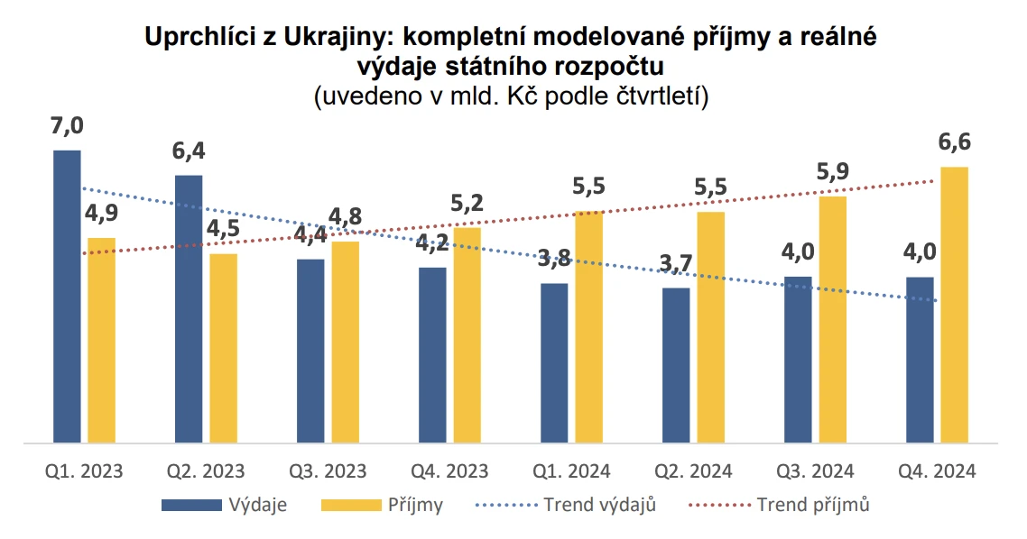 Uprchlíci z Ukrajiny: kompletní modelované příjmy a reálné
výdaje státního rozpočtu