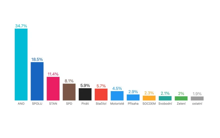 STEM volební model únor 2025