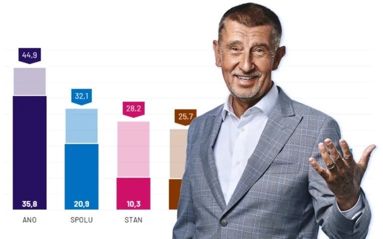Volební model Ipsos Babiš