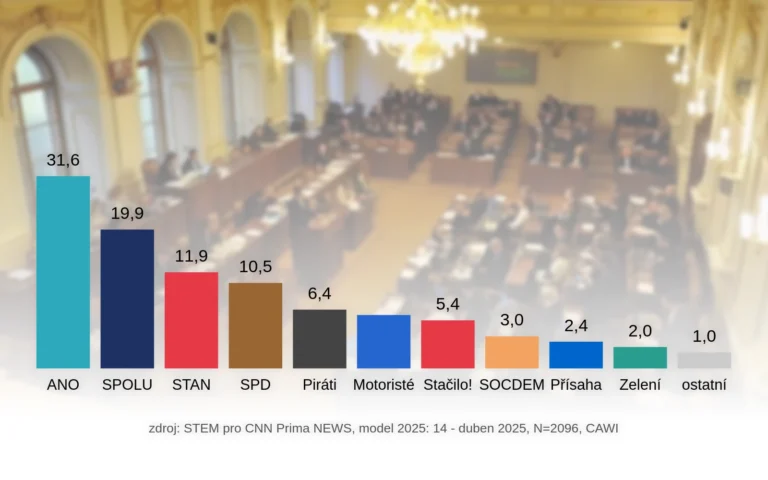 Dubnový průzkum STEM pro CNN Prima News