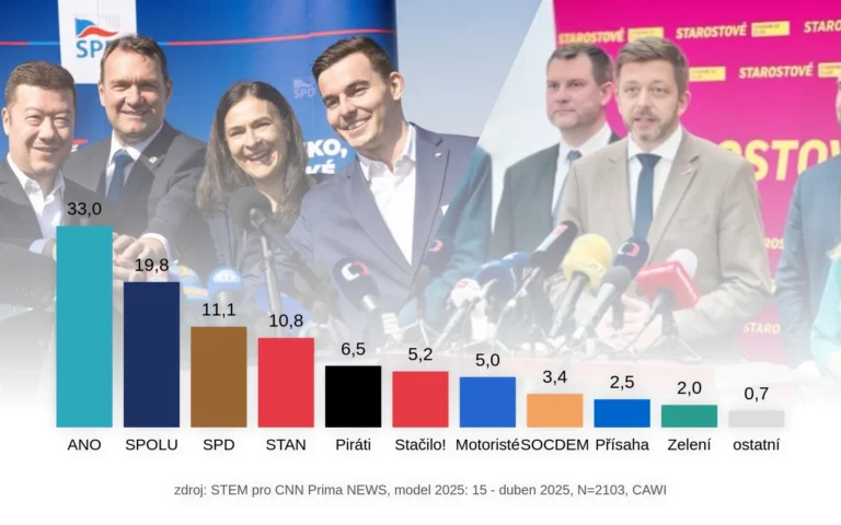 STEM duben SPD a STAN