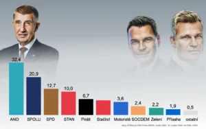 STEM květnový průzkum