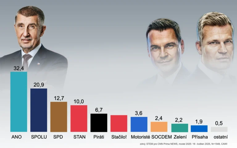STEM květnový průzkum