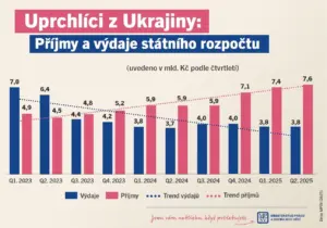 Příjmy a výdaje státního rozpočtu Ukrajinci