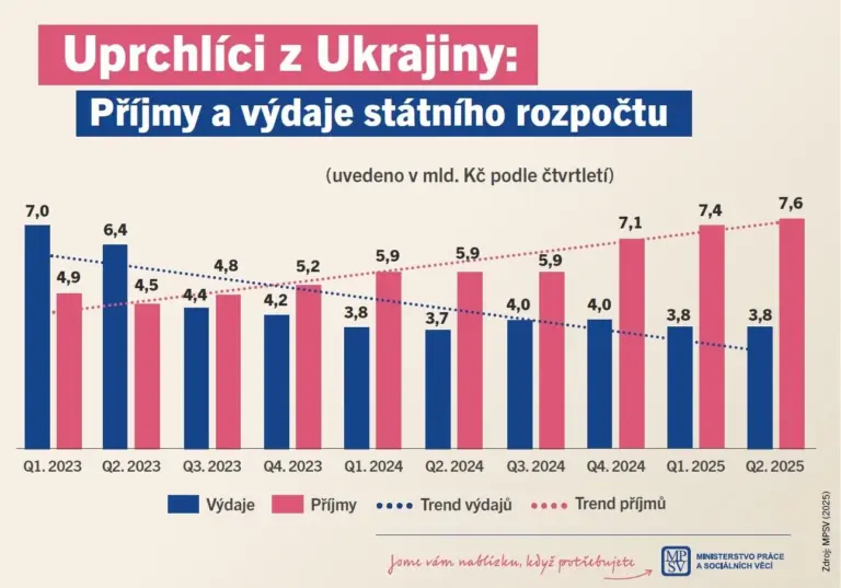 Příjmy a výdaje státního rozpočtu Ukrajinci