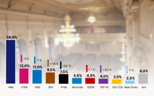 Volební model Median září 2026